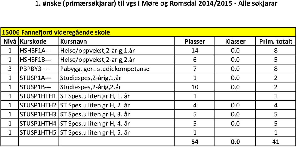 0 2 1 STUSP1B--- Studiespes,2-årig,2.år 10 0.0 2 1 STUSP1HTH1 ST Spes.u liten gr H, 1. år 1 1 1 STUSP1HTH2 ST Spes.