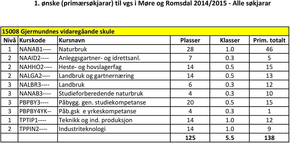 3 12 3 NANAB3---- Studieforberedende naturbruk 4 0.3 10 3 PBPBY3---- Påbygg. gen. studiekompetanse 20 0.