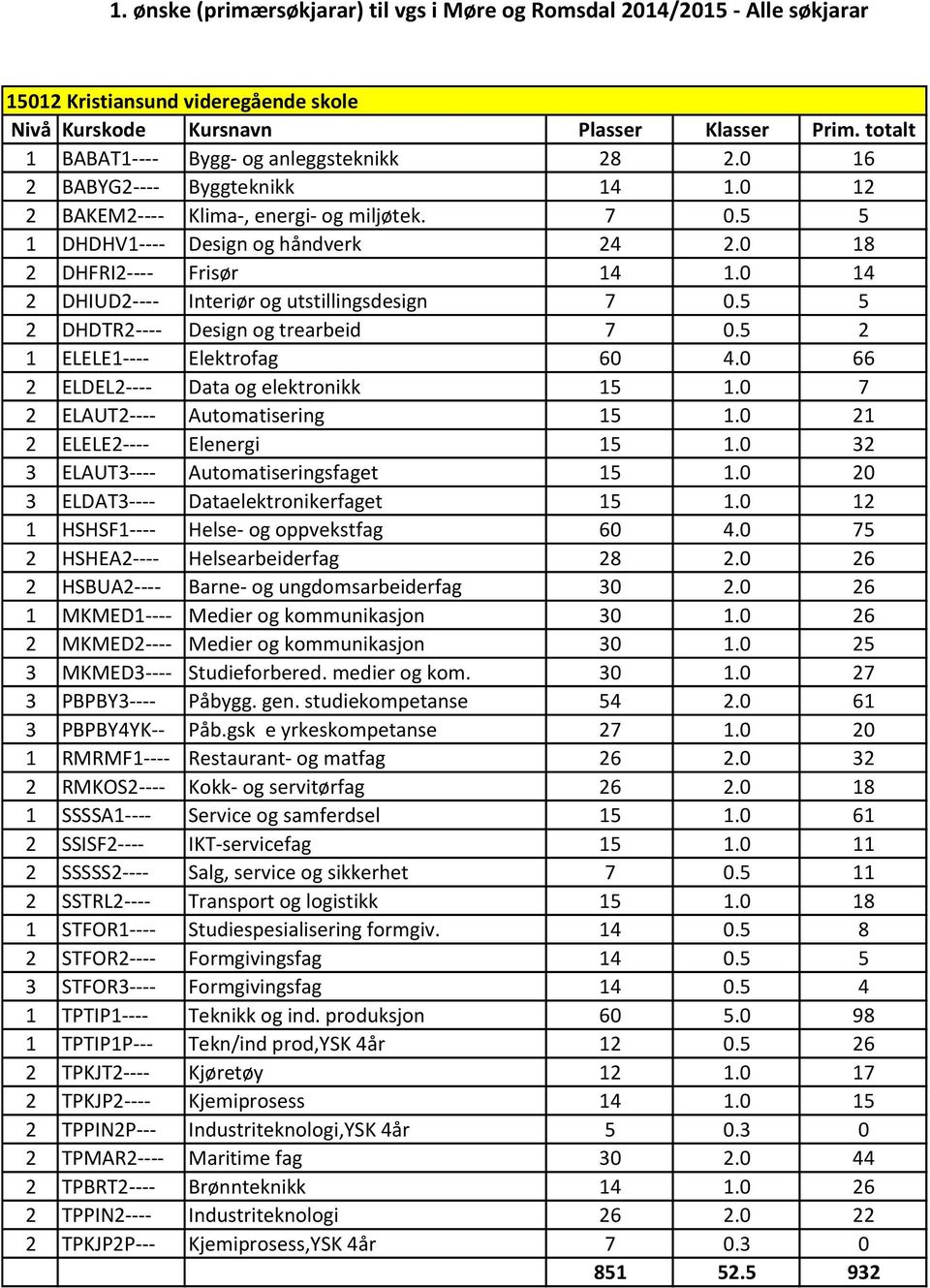 0 66 2 ELDEL2---- Data og elektronikk 15 1.0 7 2 ELAUT2---- Automatisering 15 1.0 21 2 ELELE2---- Elenergi 15 1.0 32 3 ELAUT3---- Automatiseringsfaget 15 1.