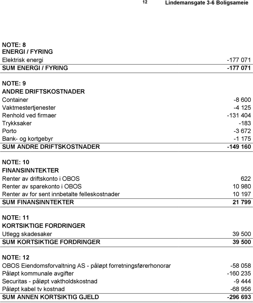 av for sent innbetalte felleskostnader 10 197 SUM FINANSINNTEKTER 21 799 NOTE: 11 KORTSIKTIGE FORDRINGER Utlegg skadesaker 39 500 SUM KORTSIKTIGE FORDRINGER 39 500 NOTE: 12 OBOS