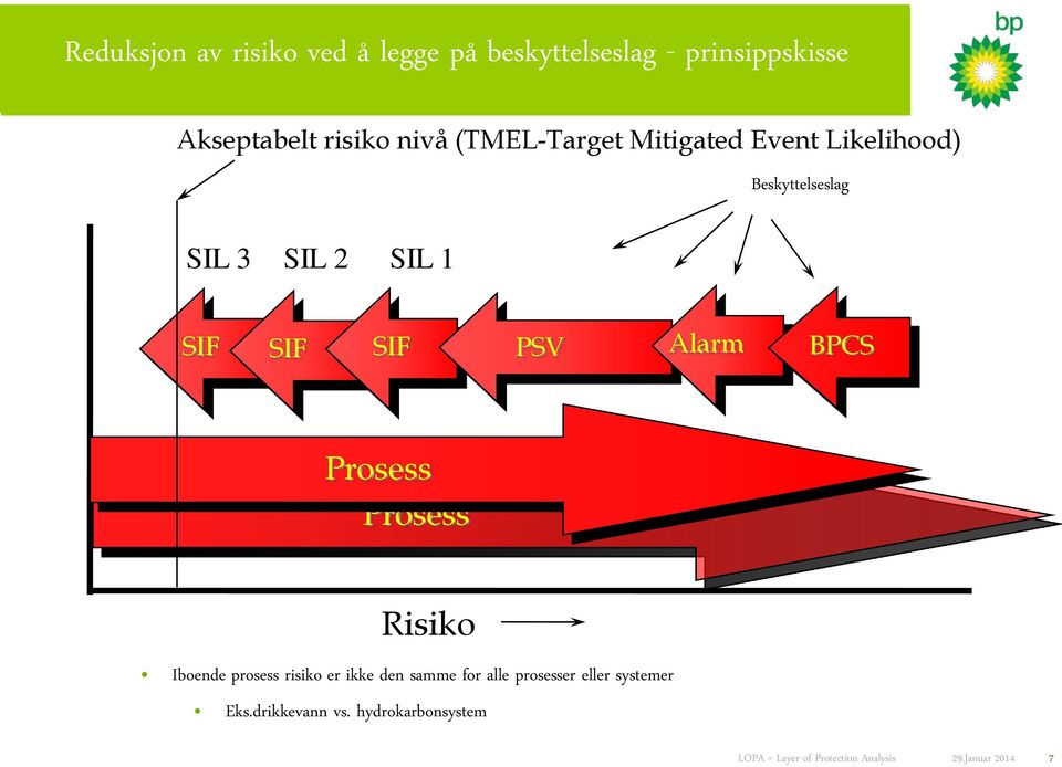 SIL 1 SIF SIF SIF PSV Alarm BPCS Prosess Prosess Risiko Iboende prosess risiko er