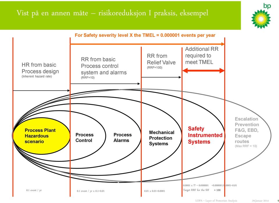 (RRF=100) Additional RR required to meet TMEL Process Plant Hazardous scenario Process Control Process Alarms Mechanical Protection Systems Safety Instrumented Systems