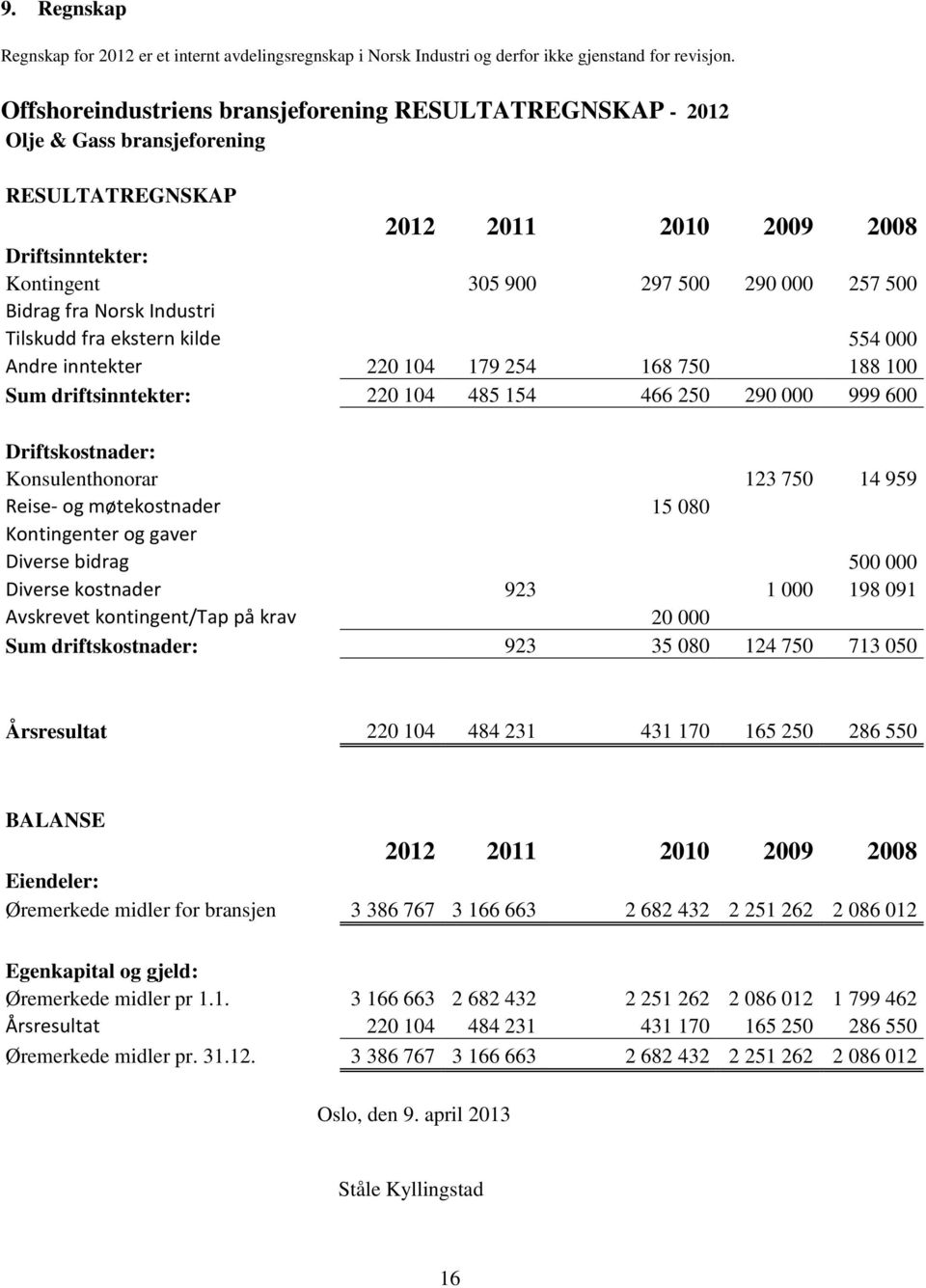 fra Norsk Industri Tilskudd fra ekstern kilde 554 000 Andre inntekter 220 104 179 254 168 750 188 100 Sum driftsinntekter: 220 104 485 154 466 250 290 000 999 600 Driftskostnader: Konsulenthonorar