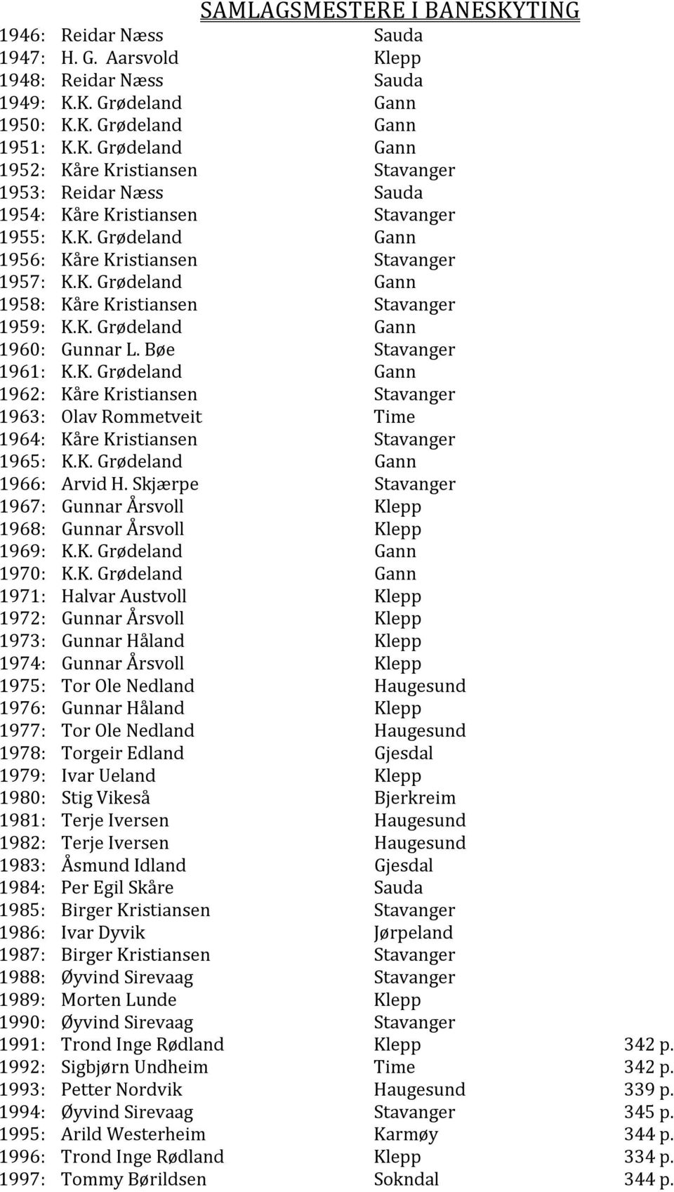 K. Grødeland Gann 1966: Arvid H. Skjærpe Stavanger 1967: Gunnar Årsvoll Klepp 1968: Gunnar Årsvoll Klepp 1969: K.K. Grødeland Gann 1970: K.K. Grødeland Gann 1971: Halvar Austvoll Klepp 1972: Gunnar