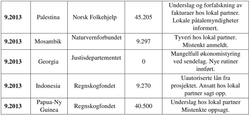 500 0 Underslag og forfalskning av fakturaer hos lokal partner. Lokale påtalemyndigheter informert. Tyveri hos lokal partner.