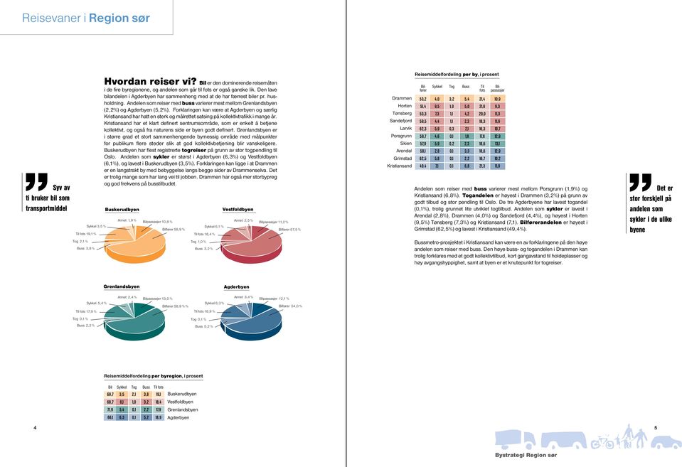 Andelen som reiser med buss varierer mest mellom (2,2%) og (5,2%). Forklaringen kan være at og særlig har hatt en sterk og målrettet satsing på kollektivtrafikk i mange år.