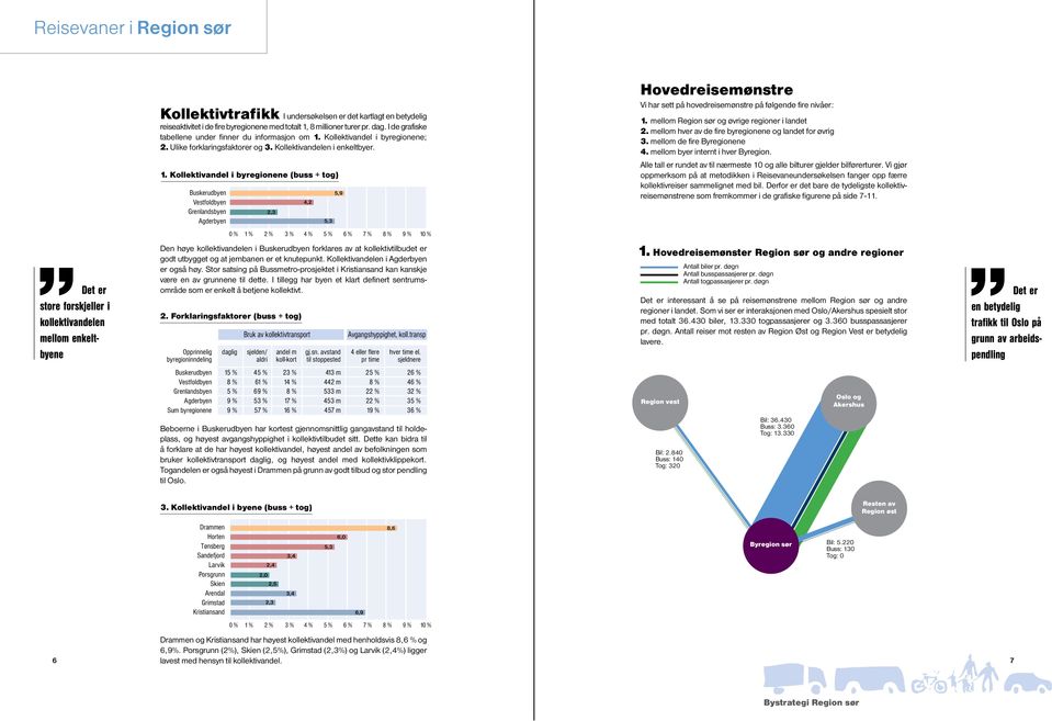 Kollektivandel i byregionene (buss + tog) 2,3 4,2 5,3 5,9 Hovedreisemønstre Vi har sett på hovedreisemønstre på følgende fire nivåer: 1. mellom Region sør og øvrige regioner i landet 2.