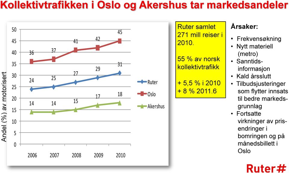 55 % av norsk kollektivtrafikk + 5,5 % i 2010 + 8 % 2011.