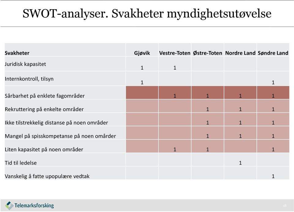 Internkontroll, tilsyn 1 1 1 1 Sårbarhet på enklete fagområder 1 1 1 1 Rekruttering på enkelte områder 1