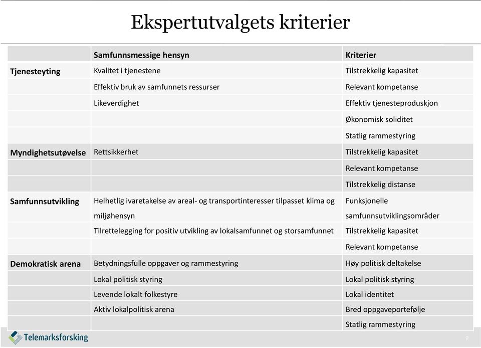 ivaretakelse av areal- og transportinteresser tilpasset klima og miljøhensyn Tilrettelegging for positiv utvikling av lokalsamfunnet og storsamfunnet Funksjonelle samfunnsutviklingsområder