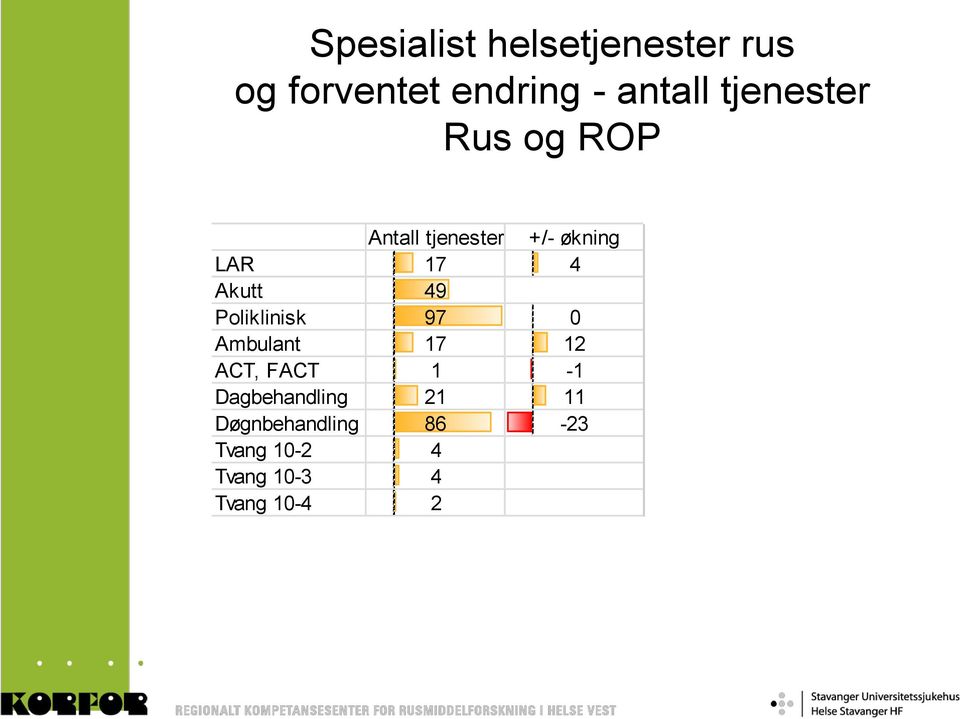 Akutt 49 Poliklinisk 97 0 Ambulant 17 12 ACT, FACT 1-1