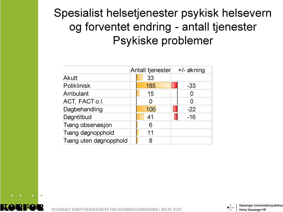 Poliklinisk 185-33 Ambulant 15 0 ACT, FACT o.l. 0 0 Dagbehandling 106-22