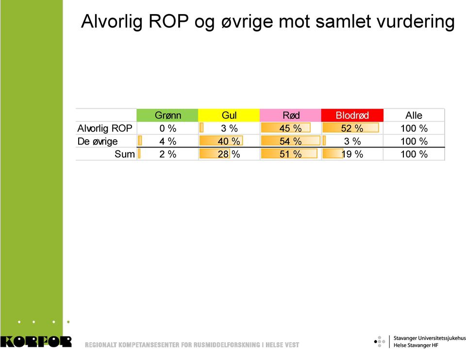 Alvorlig ROP 0 % 3 % 45 % 52 % 100 % De