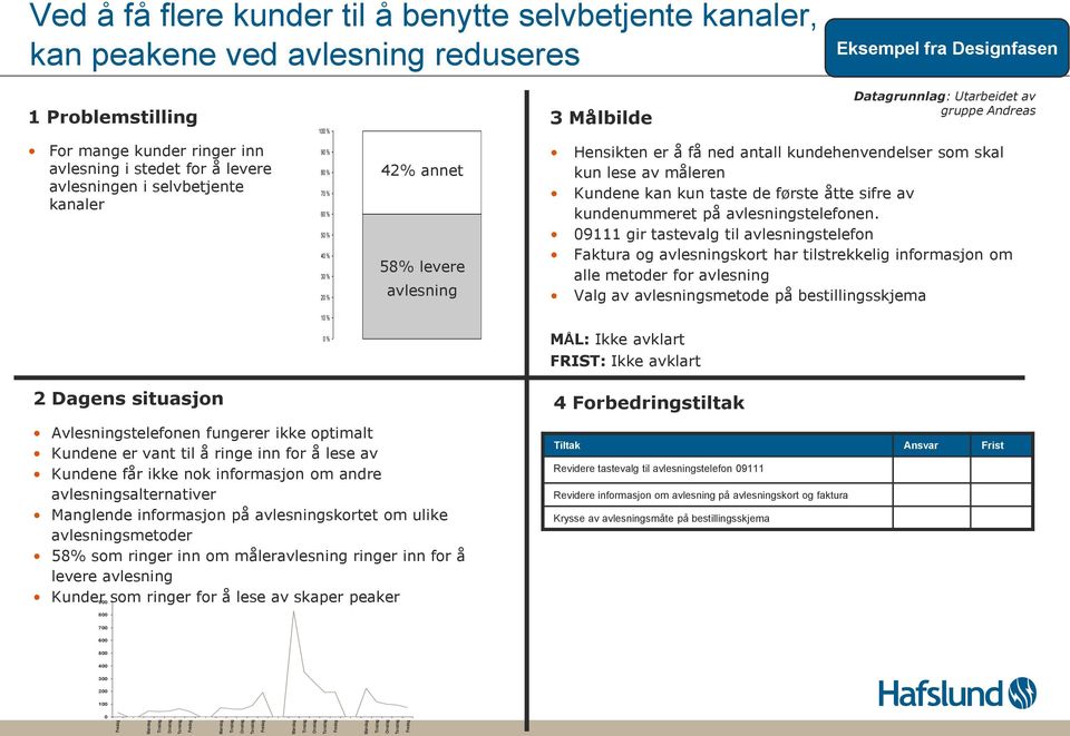 i stedet for å levere avlesningen i selvbetjente kanaler 90 % 80 % 70 % 60 % 50 % 40 % 30 % 20 % 42% annet 58% levere avlesning Hensikten er å få ned antall kundehenvendelser som skal kun lese av