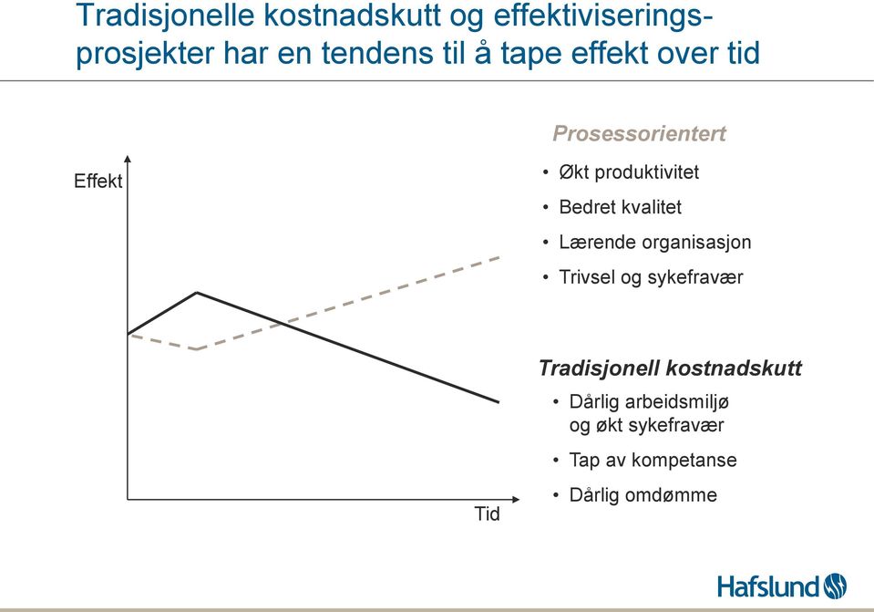 Bedret kvalitet Lærende organisasjon Trivsel og sykefravær Tid