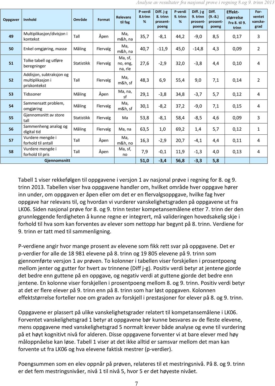 Vurdere mengde i forhold til antall Vurdere mengde i forhold til pris Måling Flervalg Relevans til fag Ma, m&h, na Ma, m&h, na no, eng, na, rle Ma, m&h, sf Ma, na, sf Ma, m&h, sf Analyse av