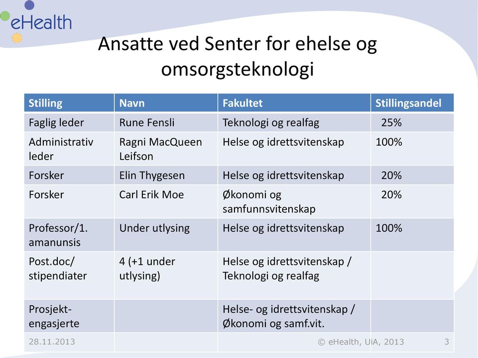 Moe Økonomi og samfunnsvitenskap Professor/1. amanunsis Post.