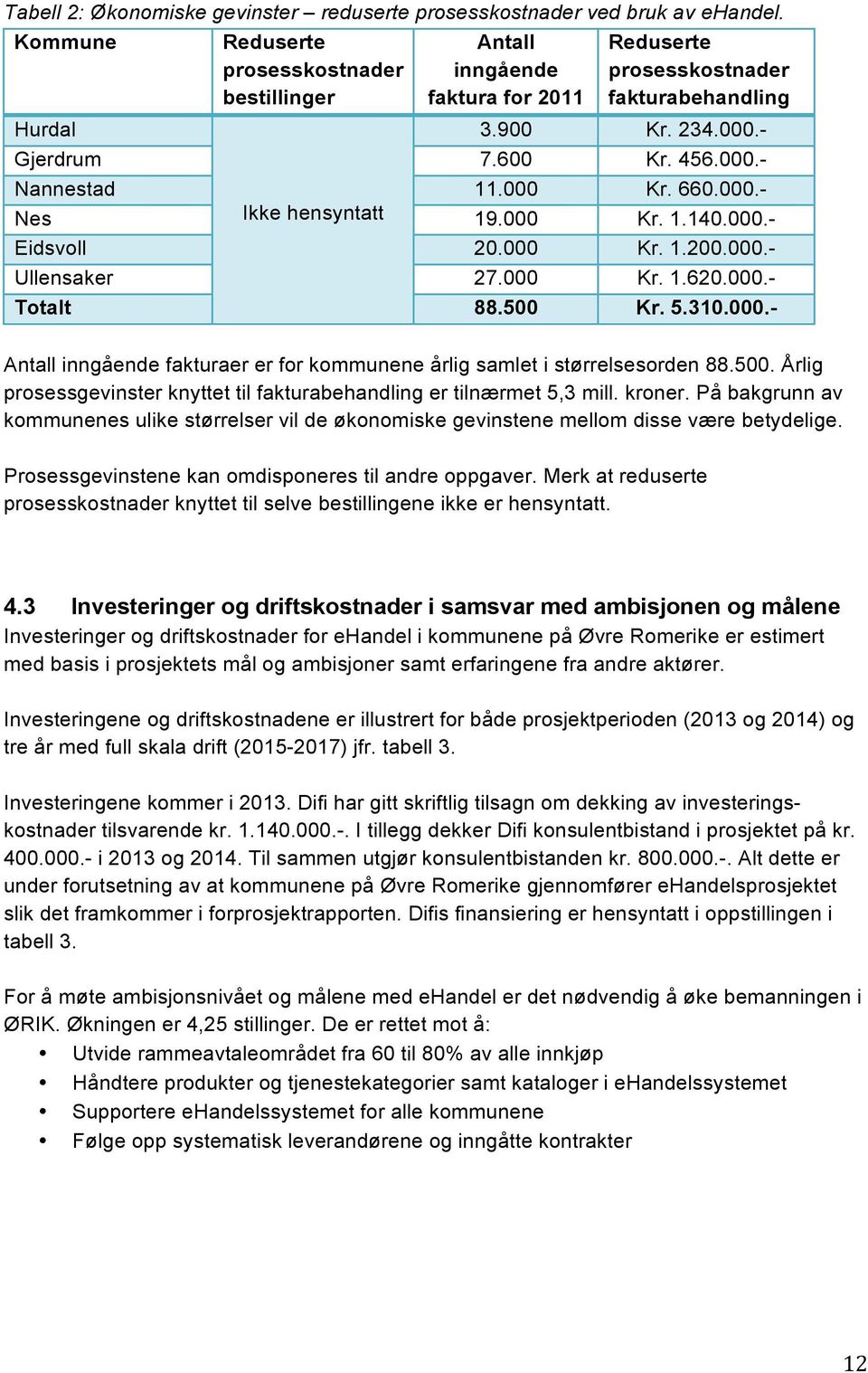 000 Kr. 660.000.- Nes Ikke hensyntatt 19.000 Kr. 1.140.000.- Eidsvoll 20.000 Kr. 1.200.000.- Ullensaker 27.000 Kr. 1.620.000.- Totalt 88.500 Kr. 5.310.000.- Antall inngående fakturaer er for kommunene årlig samlet i størrelsesorden 88.