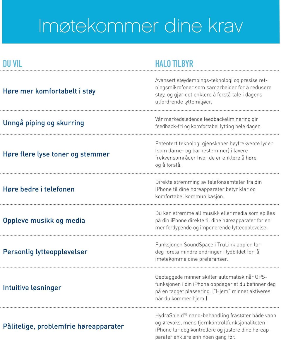 Unngå piping og skurring Høre flere lyse toner og stemmer Høre bedre i telefonen Oppleve musikk og media Personlig lytteopplevelser Vår markedsledende feedbackeliminering gir feedback-fri og