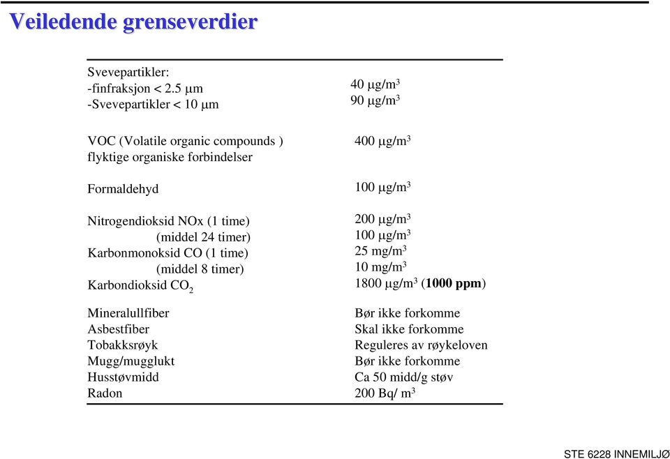 Nitrogendioksid NOx (1 time) (middel 24 timer) Karbonmonoksid CO (1 time) (middel 8 timer) Karbondioksid CO 2 Mineralullfiber Asbestfiber
