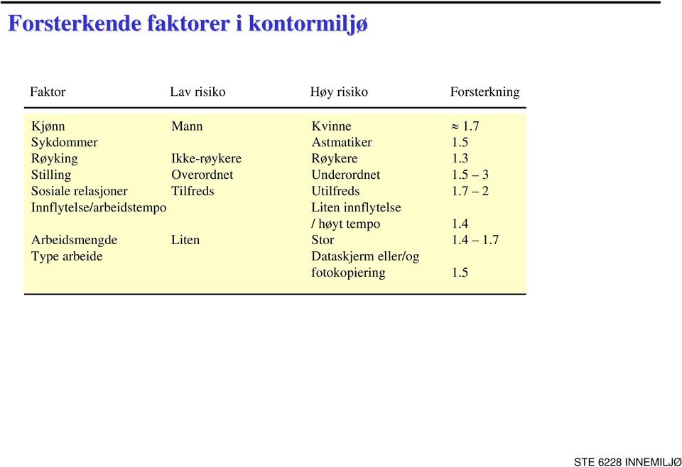 5 3 Sosiale relasjoner Tilfreds Utilfreds 1.