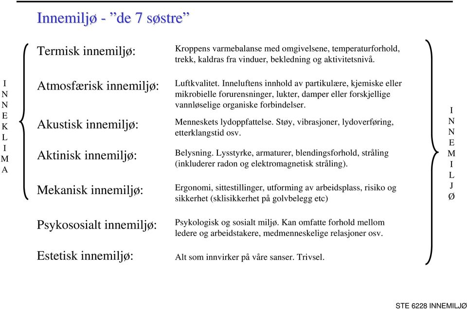 Inneluftens innhold av partikulære, kjemiske eller mikrobielle forurensninger, lukter, damper eller forskjellige vannløselige organiske forbindelser. Menneskets lydoppfattelse.