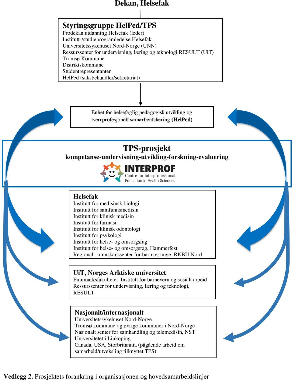 (HelPed) TPS-prosjekt kompetanse-undervisning-utvikling-forskning-evaluering Helsefak Institutt for medisinsk biologi Institutt for samfunnsmedisin Institutt for klinisk medisin Institutt for farmasi