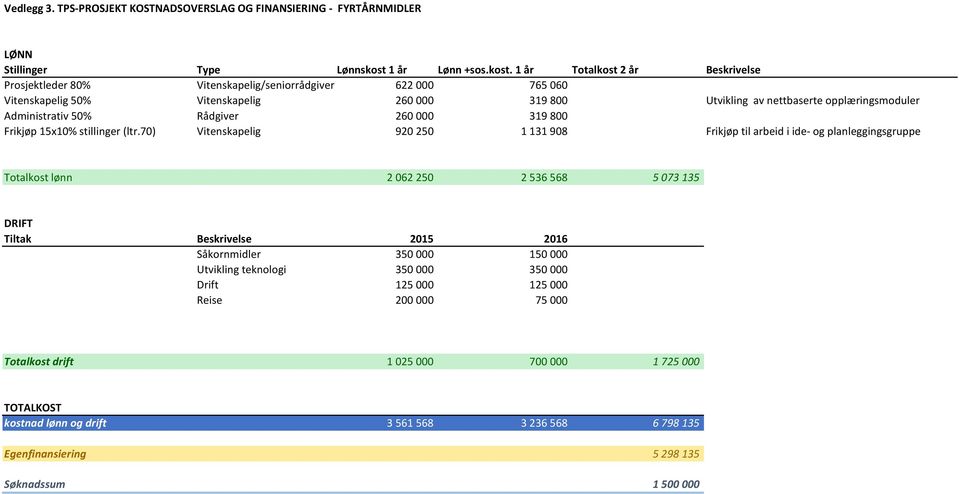 1 år Totalkost 2 år Beskrivelse Prosjektleder 80% Vitenskapelig/seniorrådgiver 622 000 765 060 Vitenskapelig 50% Vitenskapelig 260 000 319 800 Utvikling av nettbaserte opplæringsmoduler Administrativ