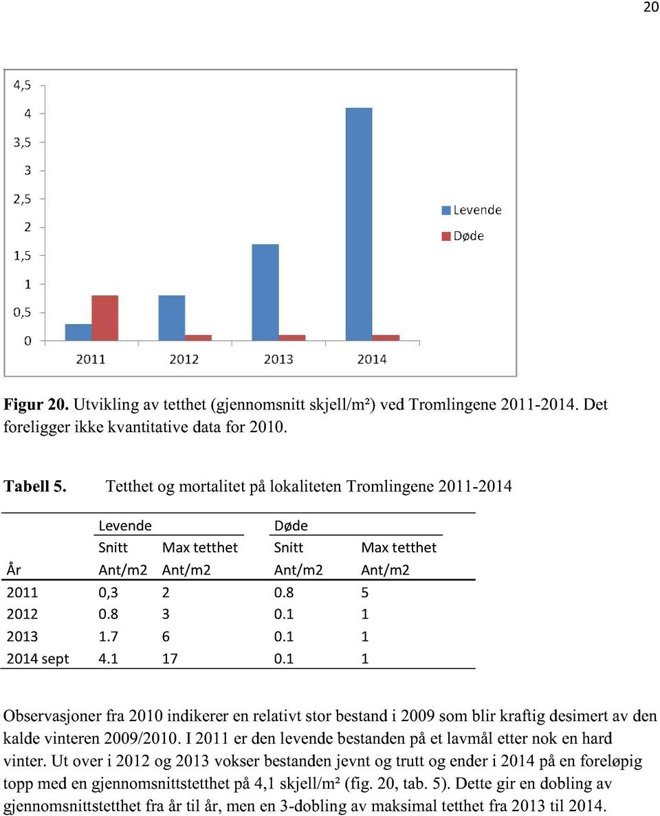 1 1 2014sept 4.1 17 0.1 1 Observasjoner fra 2010indikererenrelativt storbestandi 2009somblir kraftig desimertav den kaldevinteren2009/2010.