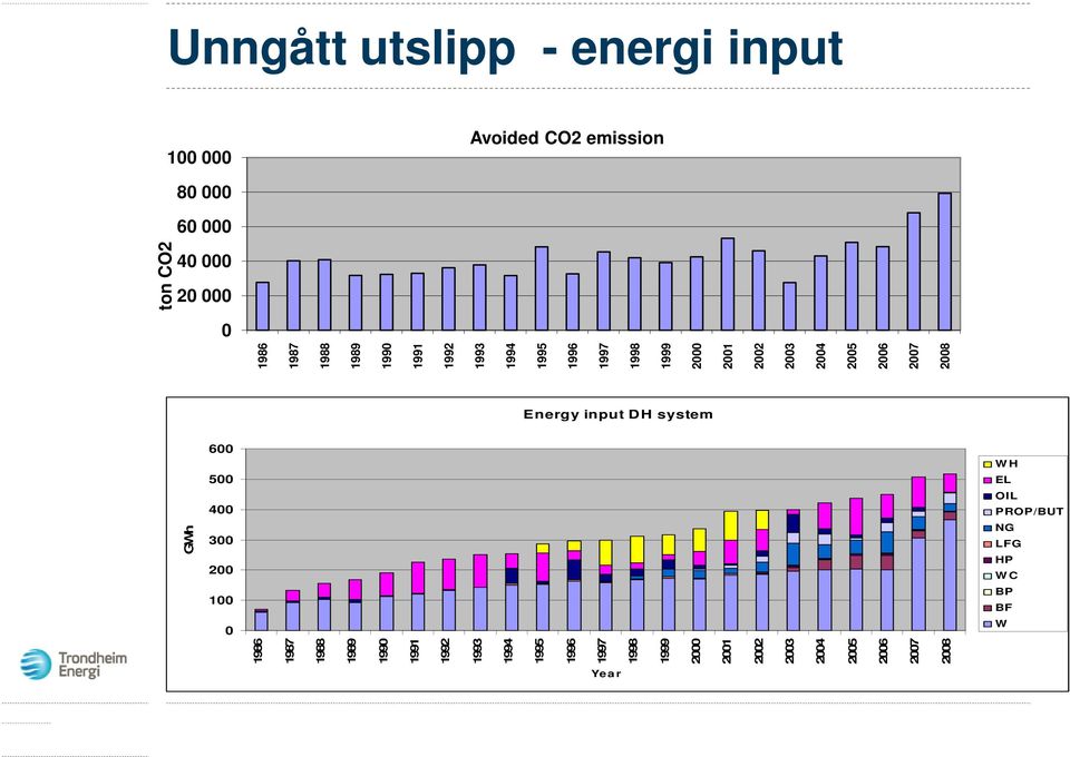 emission Energy input DH system 600 500 400 300 200 100 0 1986 1987 1988 1989 1990 1991 1992 1993 1994