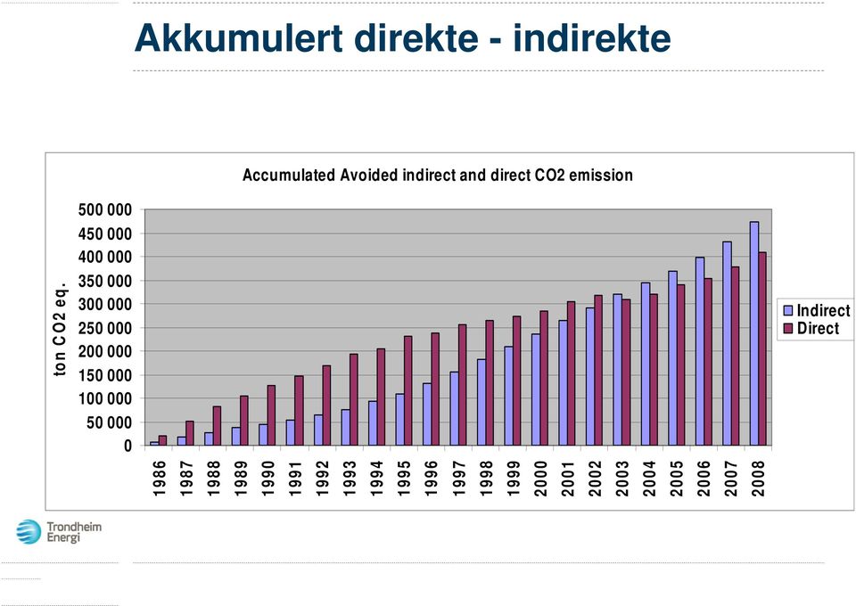 CO2 emission Indirect Direct to n C O2 eq.