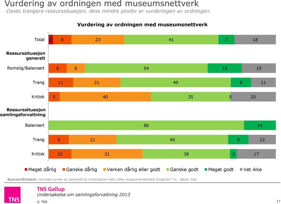 Ressurssituasjon samlingsforvaltning Balansert Trang 4 12 Kritisk 31 3 3 Meget dårlig Ganske dårlig Verken dårlig eller godt Ganske