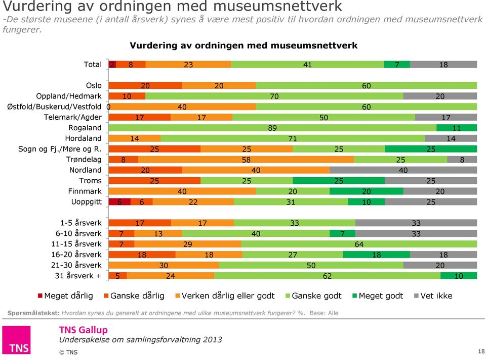 Trøndelag Nordland Troms Finnmark Uoppgitt 0 0 1 31 1- årsverk - årsverk -1 årsverk 1- årsverk - årsverk 31 årsverk + 1 24 1 2 2 4 1 1 Meget dårlig Ganske dårlig Verken