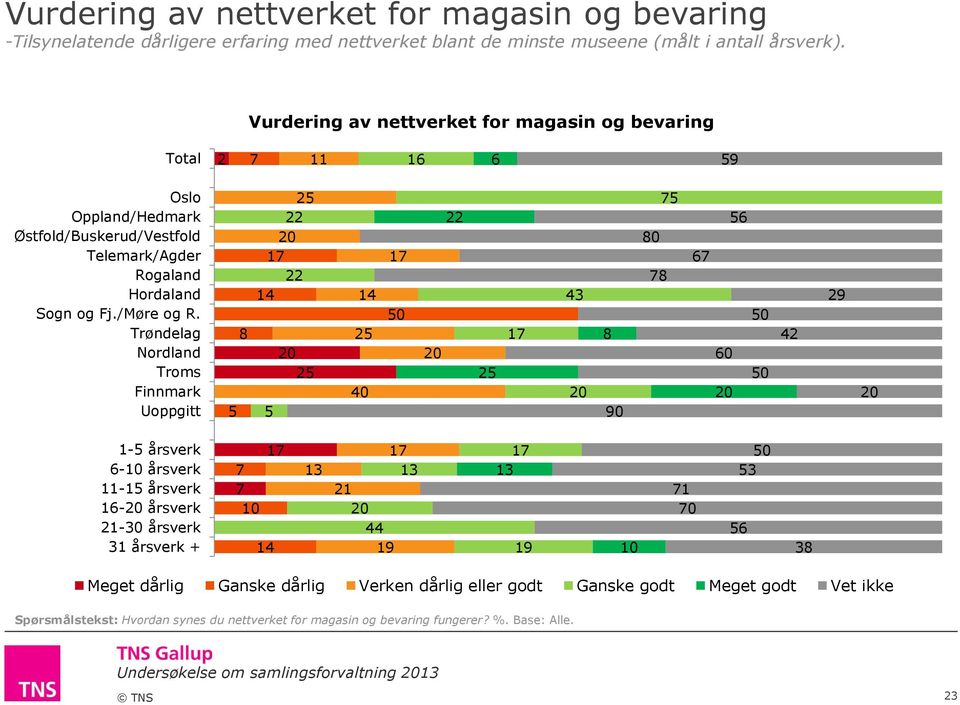 Trøndelag Nordland Troms Finnmark Uoppgitt 43 0 0 42 1- årsverk - årsverk -1 årsverk 1- årsverk - årsverk 31 årsverk + 44 1 1 1 0 3 3 Meget dårlig Ganske dårlig