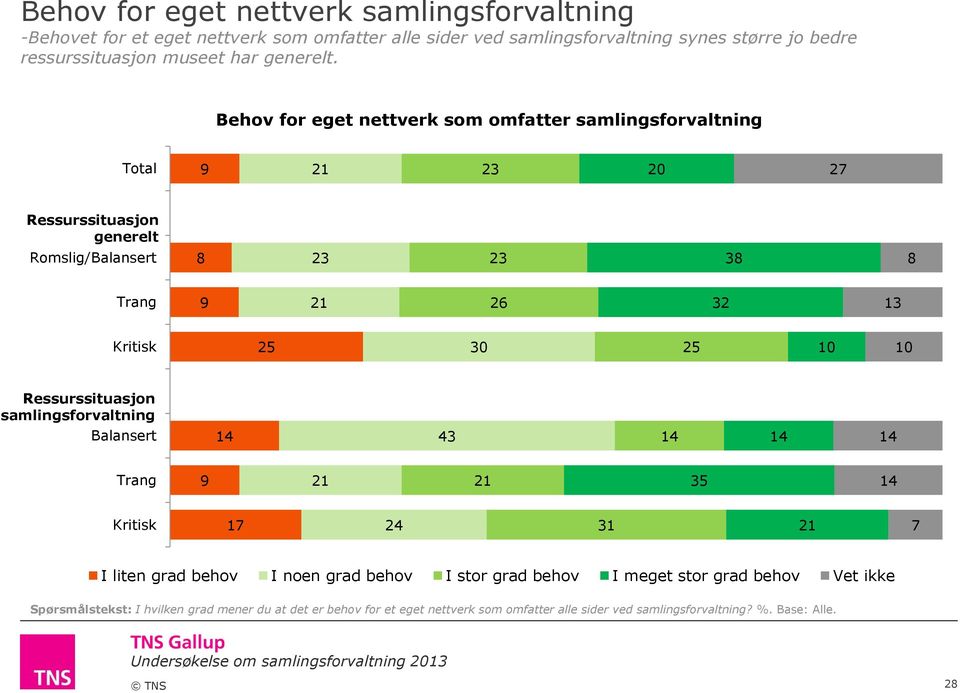 Behov for eget nettverk som omfatter samlingsforvaltning 2 Ressurssituasjon generelt Romslig/Balansert 3 Trang 2 32 Kritisk Ressurssituasjon samlingsforvaltning