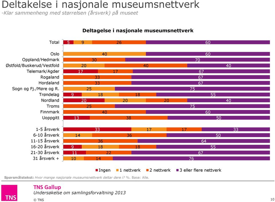 Trøndelag Nordland Troms Finnmark Uoppgitt 1 3 1 0 1- årsverk - årsverk -1 årsverk 1- årsverk - årsverk 31 årsverk + 3 1 3 1 4