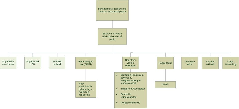 ) Rask administrativ behandling midlertidig Midlertidig i påvente av