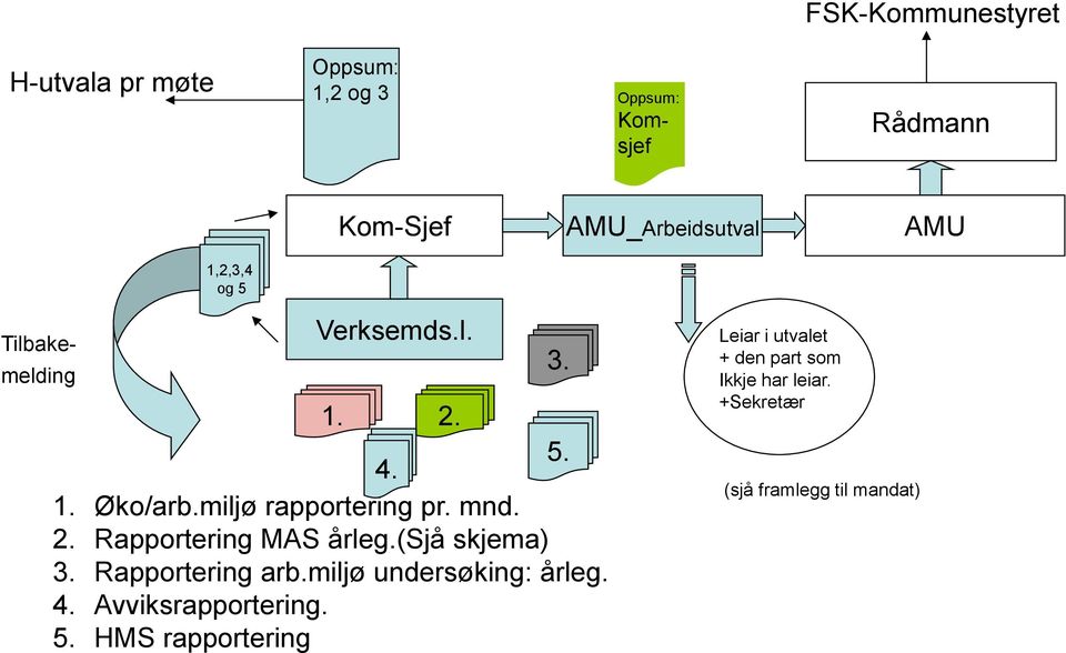 (sjå skjema) 3. Rapportering arb.miljø undersøking: årleg. 4. Avviksrapportering. 5. HMS rapportering 3.