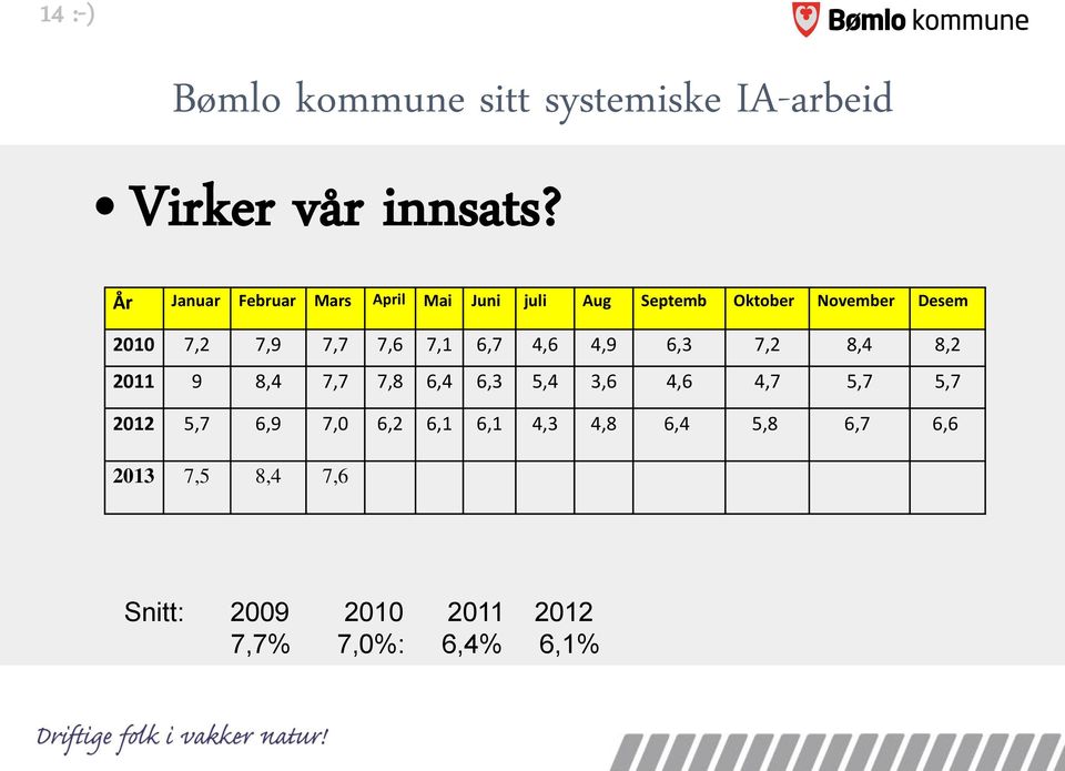 7,7 7,6 7,1 6,7 4,6 4,9 6,3 7,2 8,4 8,2 2011 9 8,4 7,7 7,8 6,4 6,3 5,4 3,6 4,6 4,7 5,7 5,7