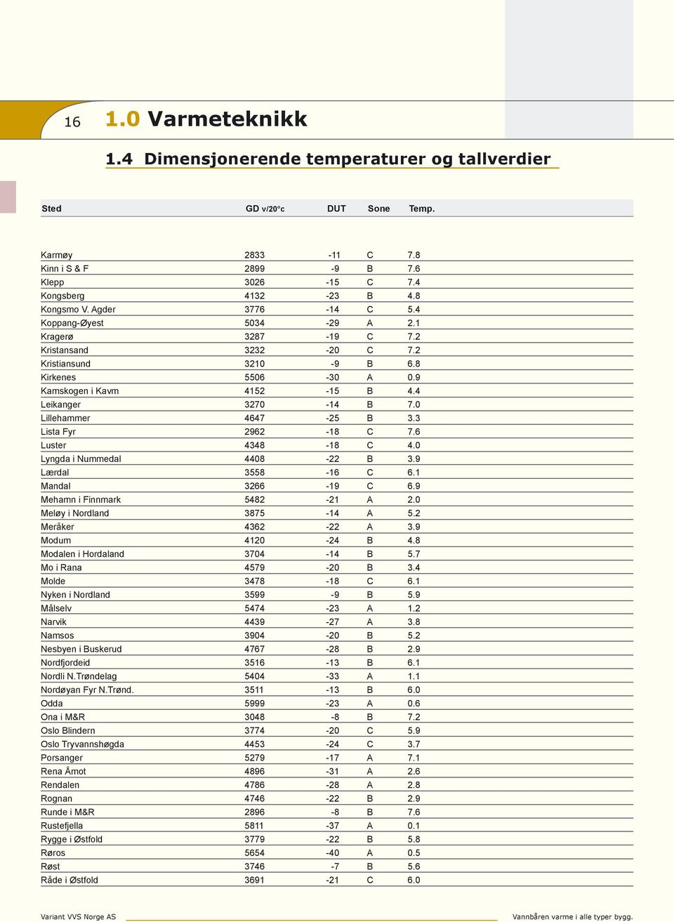 0 Lillehammer 4647-25 B 3.3 Lista Fyr 2962-18 C 7.6 Luster 4348-18 C 4.0 Lyngda i Nummedal 4408-22 B 3.9 Lærdal 3558-16 C 6.1 Mandal 3266-19 C 6.9 Mehamn i Finnmark 5482-21 A 2.