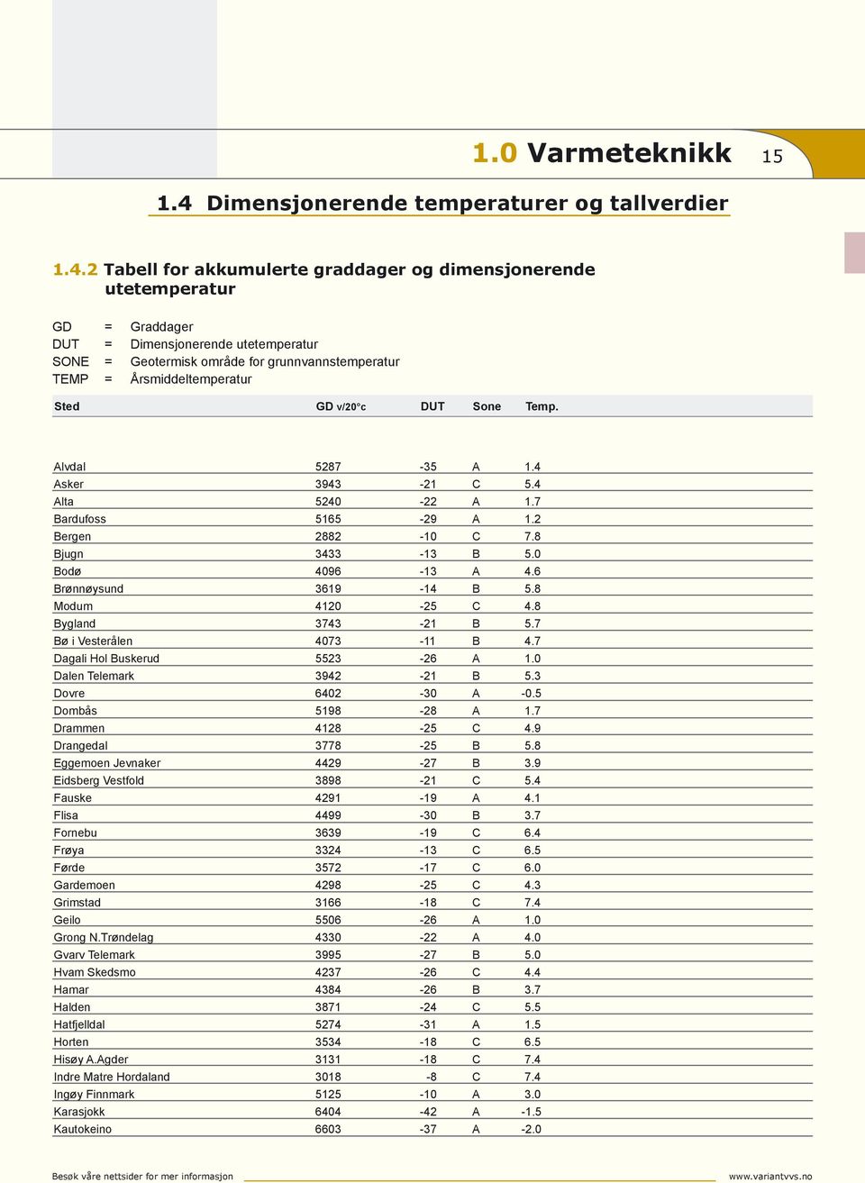 2 Tabell for akkumulerte graddager og dimensjonerende utetemperatur GD = Graddager DUT = Dimensjonerende utetemperatur SONE = Geotermisk område for grunnvannstemperatur TEMP = Årsmiddeltemperatur