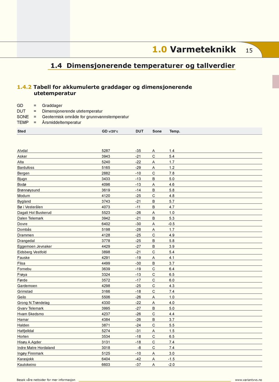 Dimensjonerende utetemperatur tabell