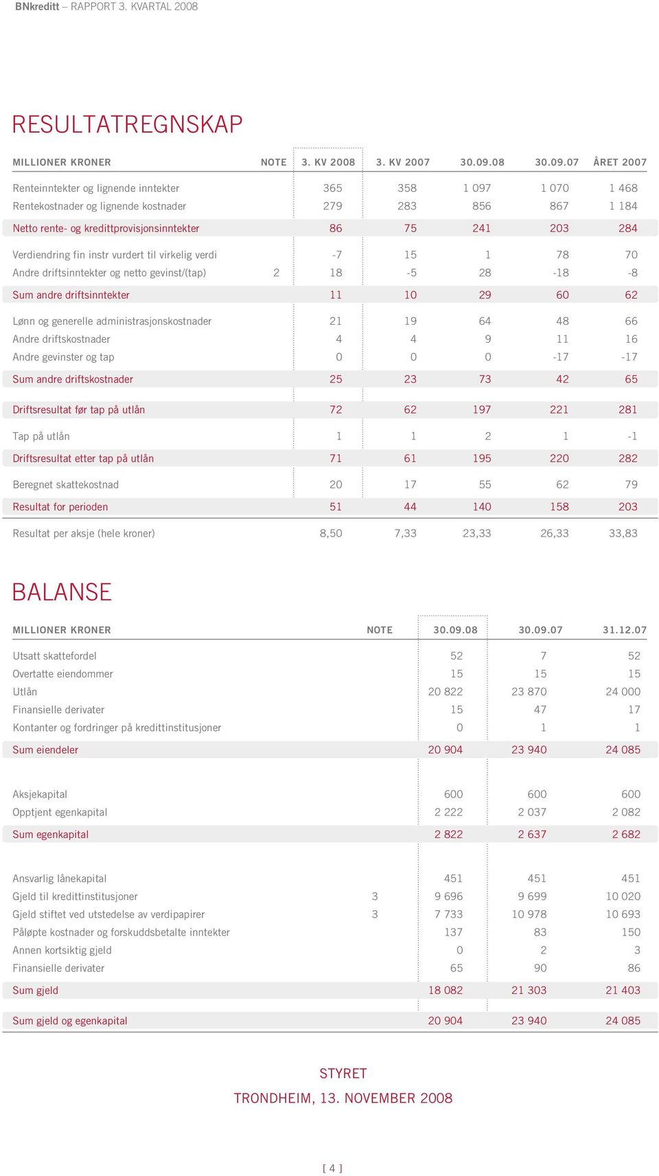 07 året 2007 Renteinntekter og lignende inntekter 365 358 1 097 1 070 1 468 Rentekostnader og lignende kostnader 279 283 856 867 1 184 Netto rente- og kredittprovisjonsinntekter 86 75 241 203 284