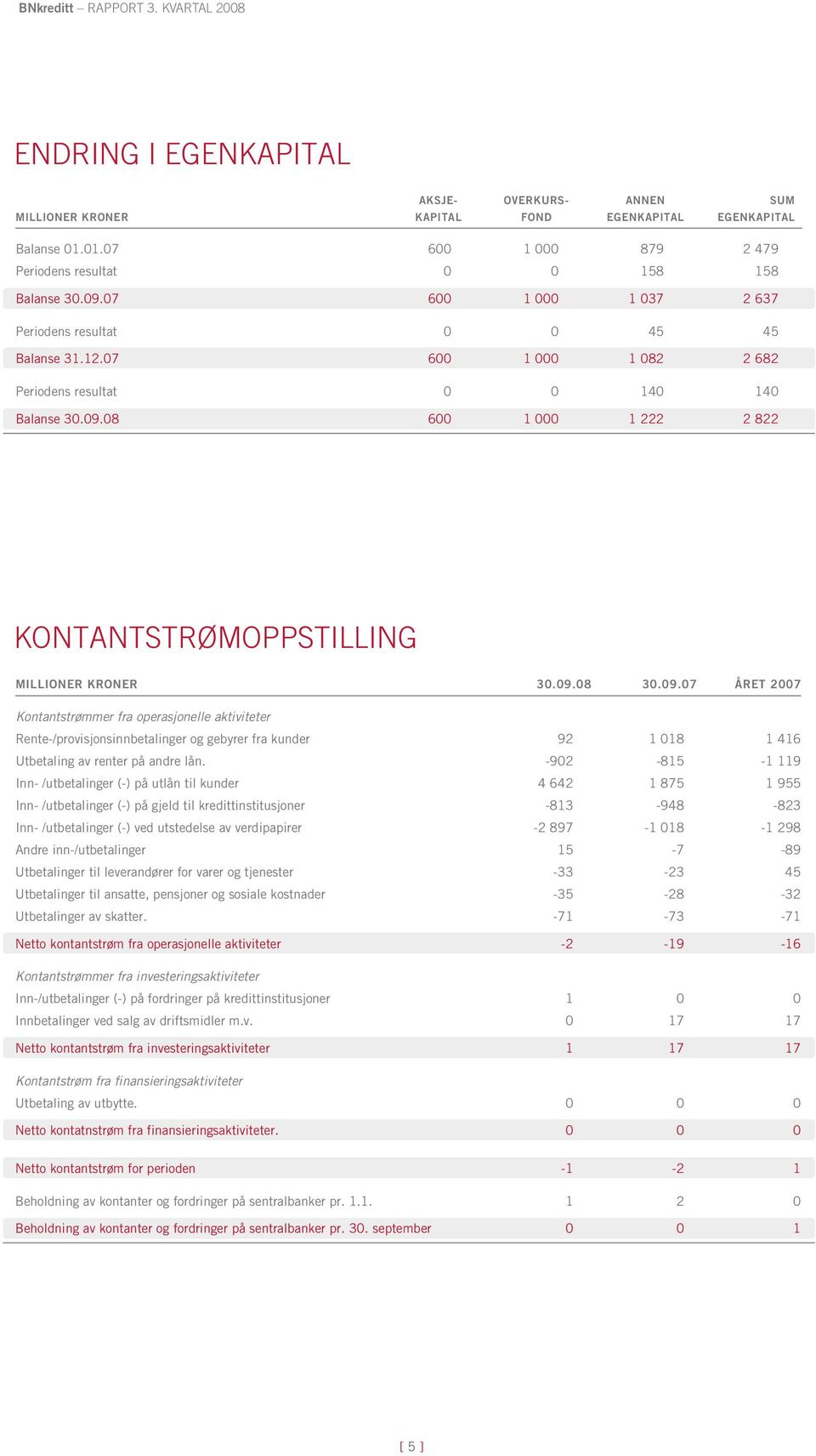 08 600 1 000 1 222 2 822 kontantstrømoppstilling Millioner kroner 30.09.