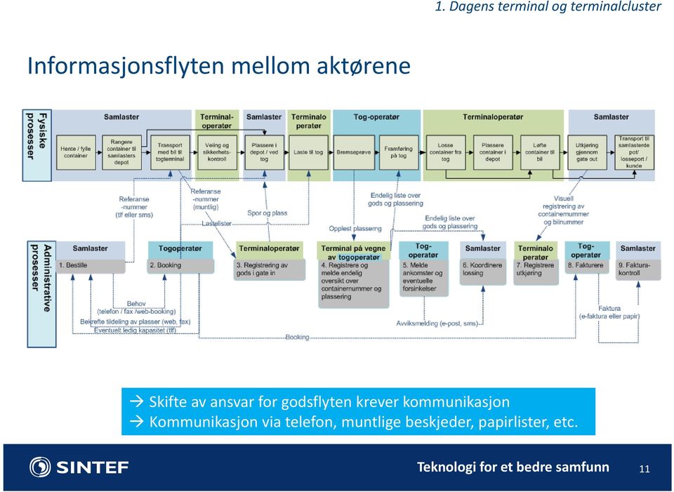 godsflyten krever kommunikasjon Kommunikasjon via