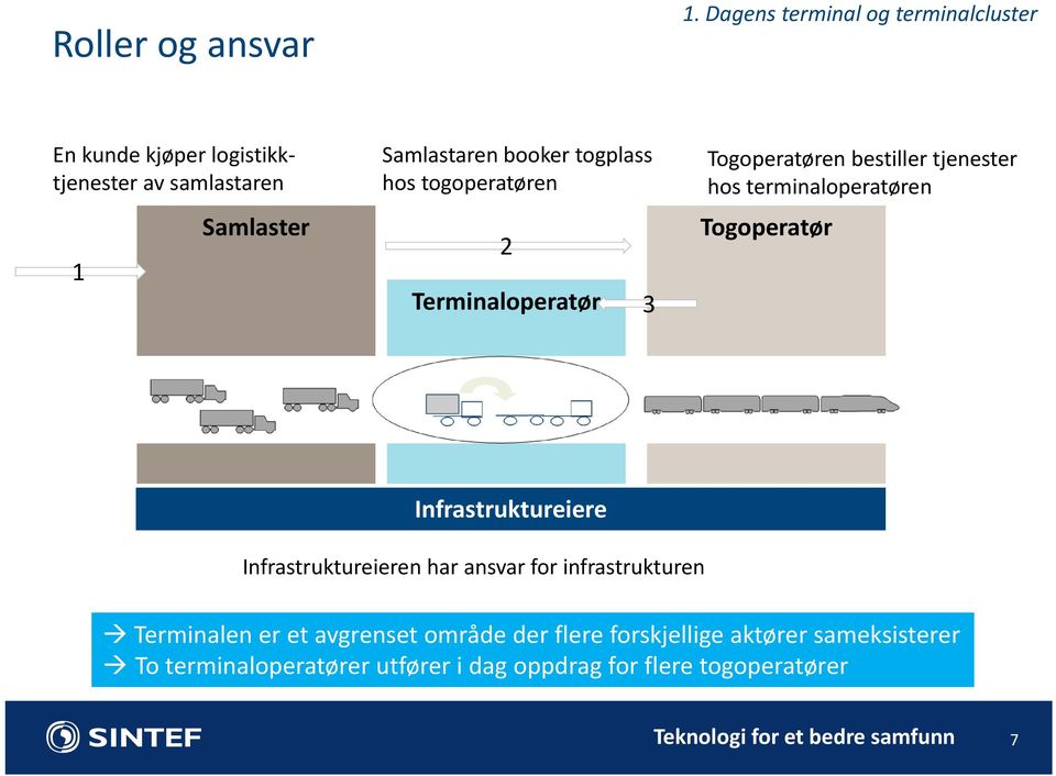 hos togoperatøren 2 Terminaloperatør 3 Togoperatøren bestiller tjenester hos terminaloperatøren Togoperatør