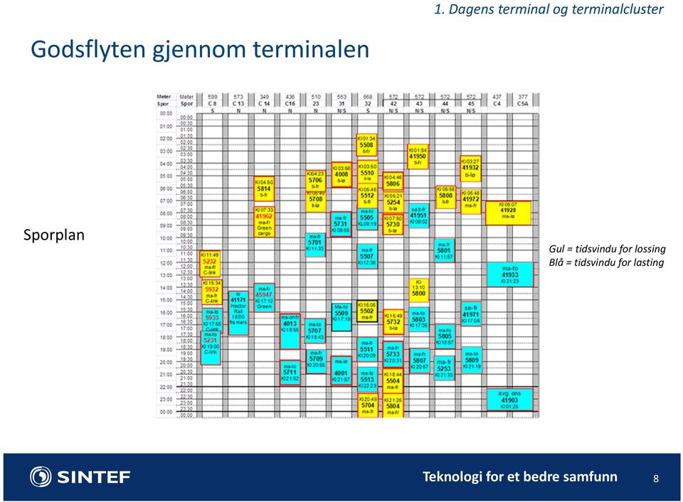 Gul = tidsvindu for lossing Blå =