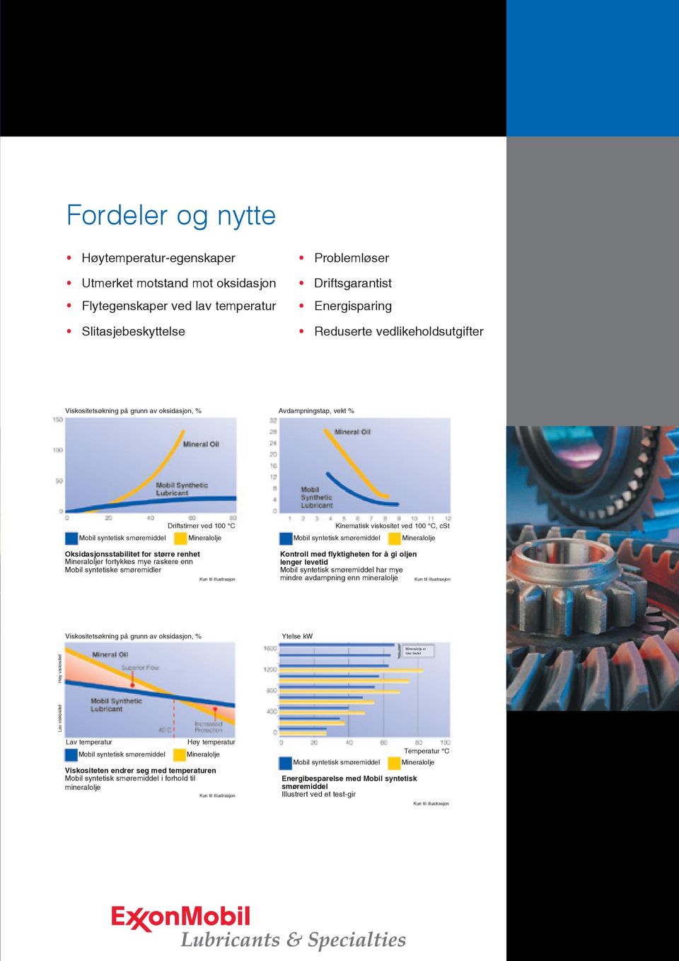 smøremidler Viskositetsøkning på grunn av oksidasjon, % Kinematisk viskositet ved 100 C, cst Kontroll med flyktigheten for å gi oljen lenger levetid har mye mindre avdampning enn mineralolje Ytelse