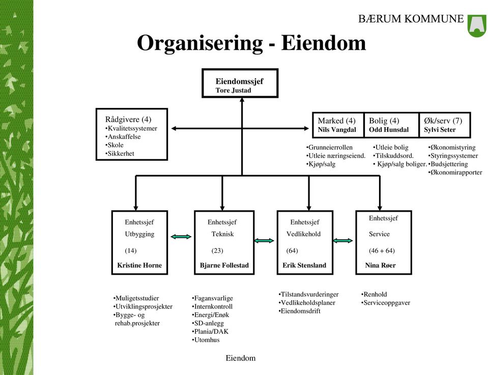 Budsjettering Økonomirapporter Enhetssjef Enhetssjef Enhetssjef Enhetssjef Utbygging Teknisk Tekninsk Vedlikehold Service (14) Kristine Horne (23) drift Bjarne Follestad (64)