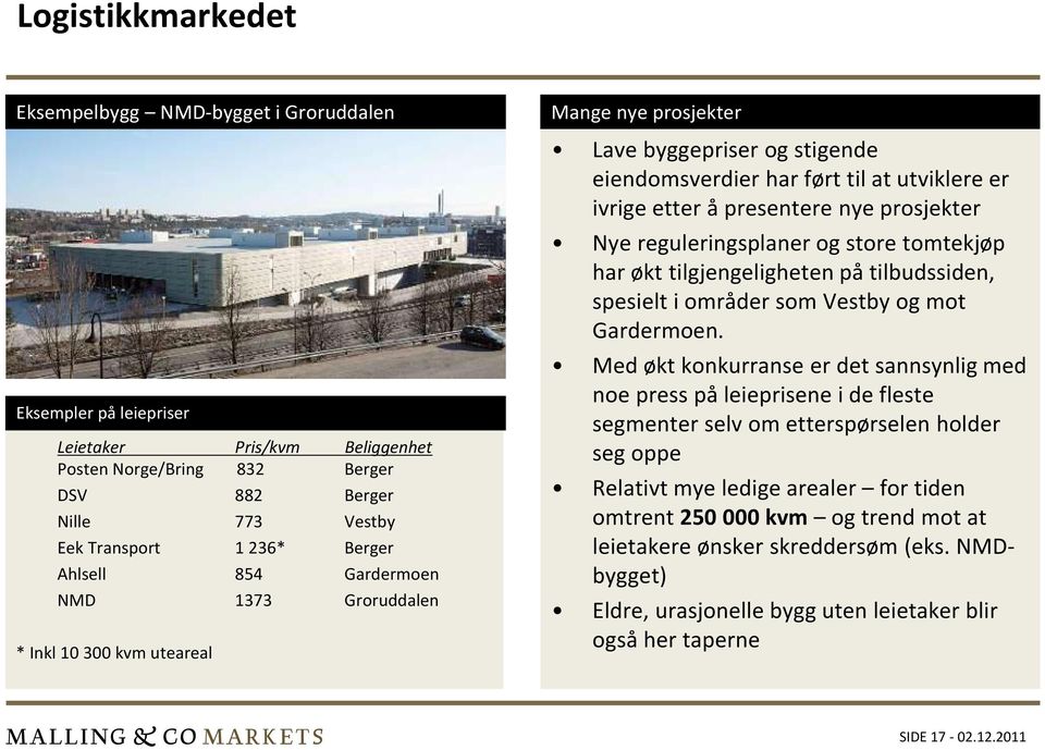 prosjekter Nye reguleringsplaner og store tomtekjøp har økt tilgjengeligheten på tilbudssiden, spesielt i områder som Vestby og mot Gardermoen.